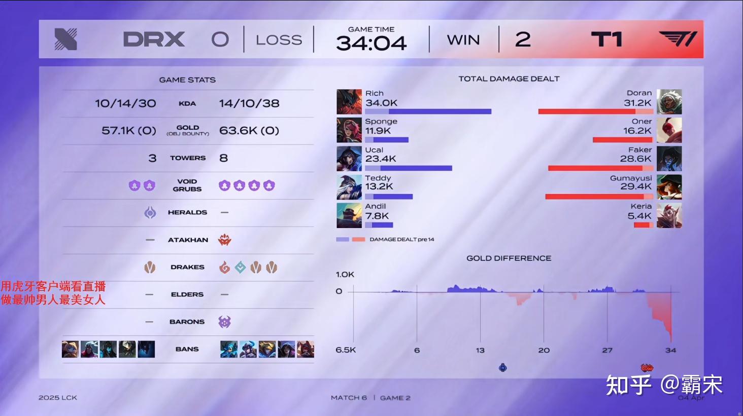 开云体育中国-DRX血洗T1，Faker单局斩获MVP峡谷大战成都决赛之夜，引爆全场热议